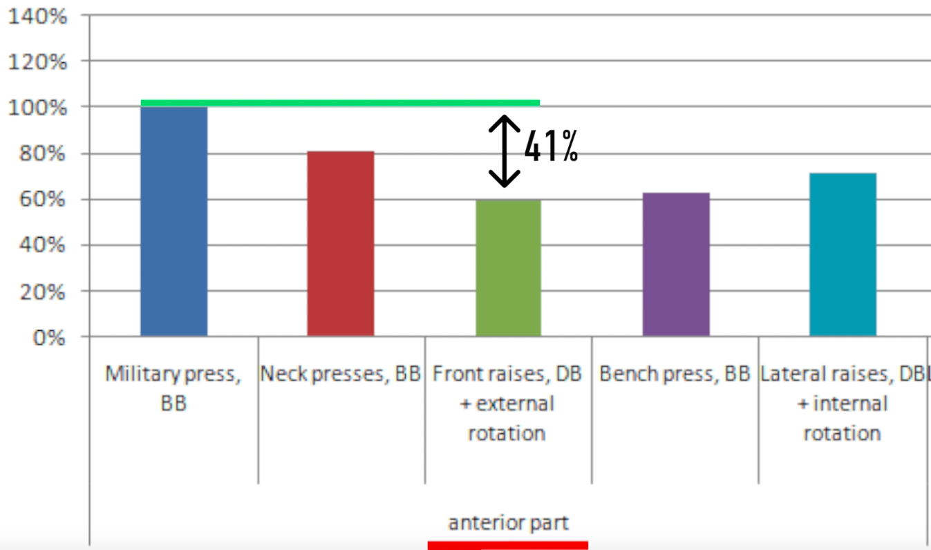 Shoulder Press Weight Chart