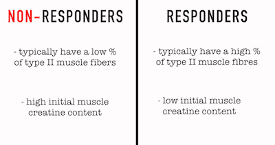 how to use creatine for muscle growth difference between non responders vs responders