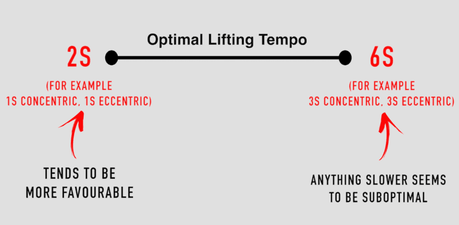 best lifting tempo