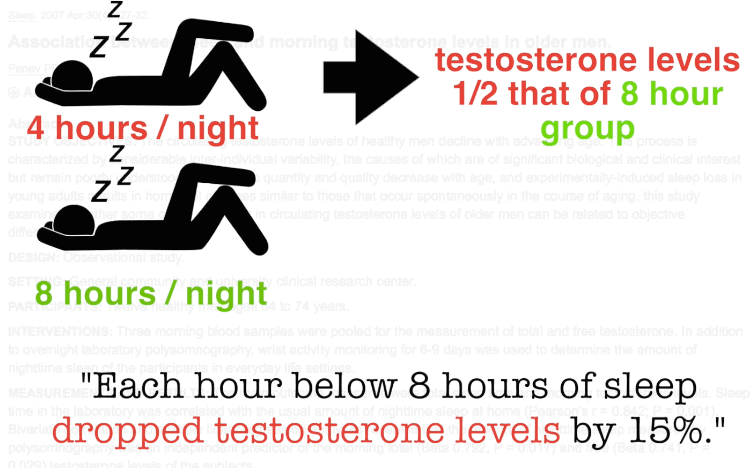 sleep and testosterone levels for men