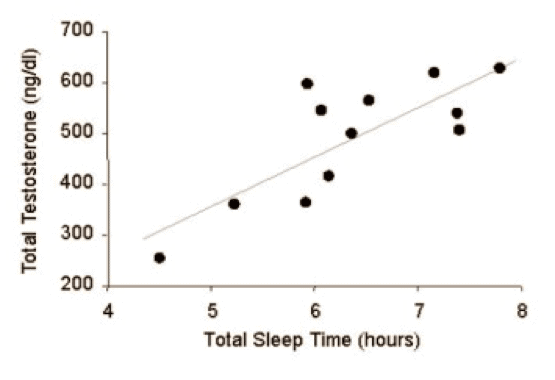 testosterone and sleep