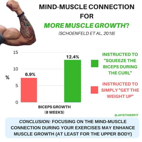 Studiu de creștere a bicepsului