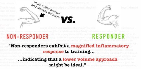 non responders biceps growth