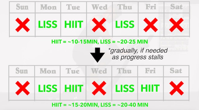 The Best Science Based Cardio Workout Plan For Fat Loss