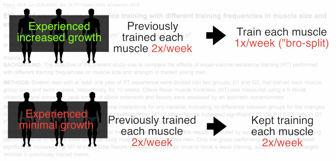 switching training frequency