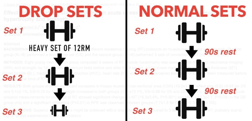 Drop Sets vs Normal Sets for Muscle Growth: Which Is Best?