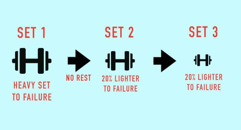 Drop Sets vs Normal Sets for Muscle Growth: Which Is Best?