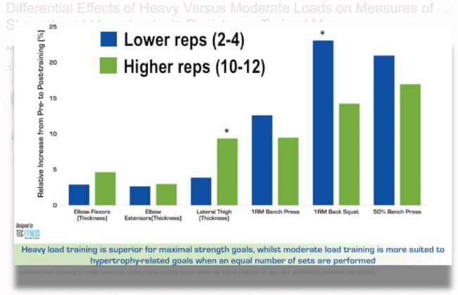 high reps vs low reps for muscle growth and strength graph