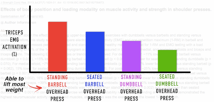 triceps emg activity study