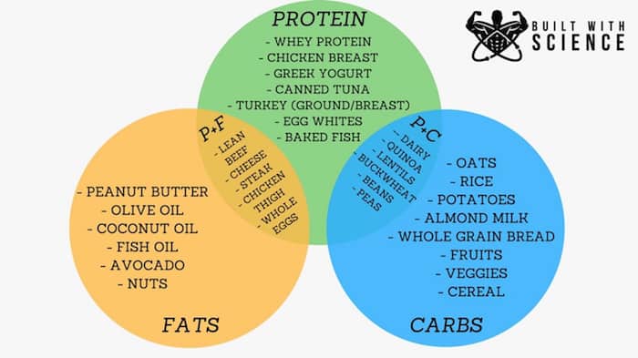 6 Pack Diet Chart