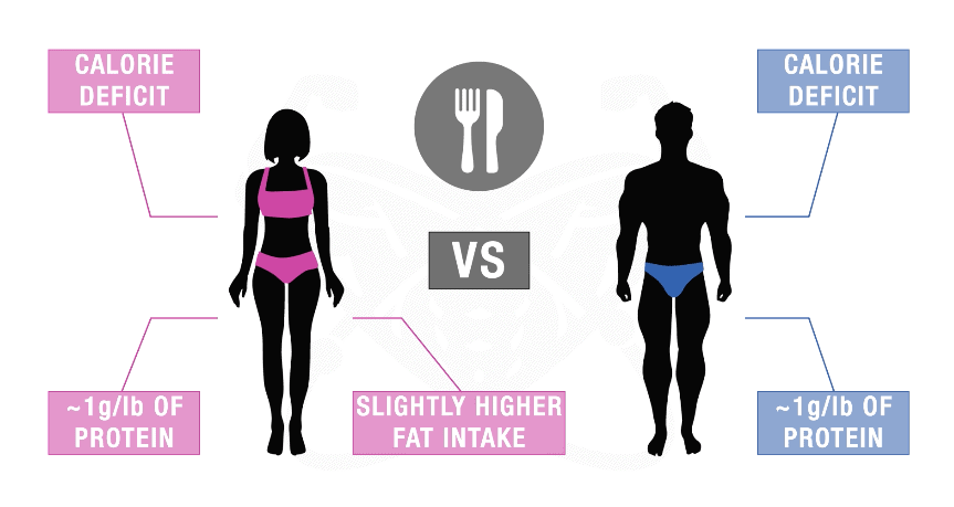 Men Vs Women: The Best Way To Lose Fat (KEY DIFFERENCES)