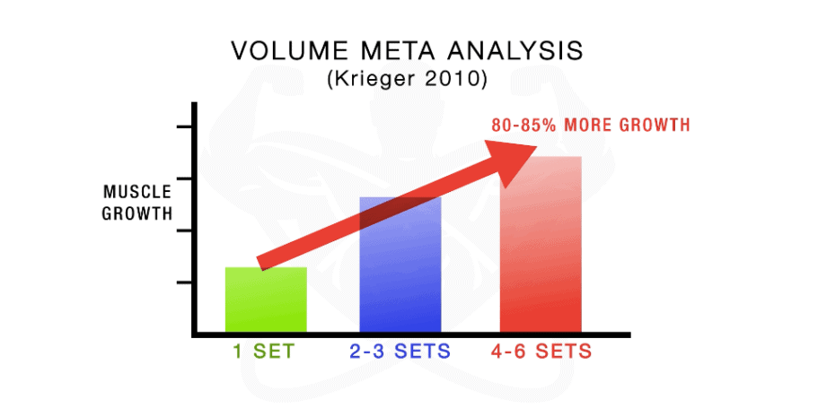 How Many Sets Per Muscle Group Per Week To Force Growth? (Less