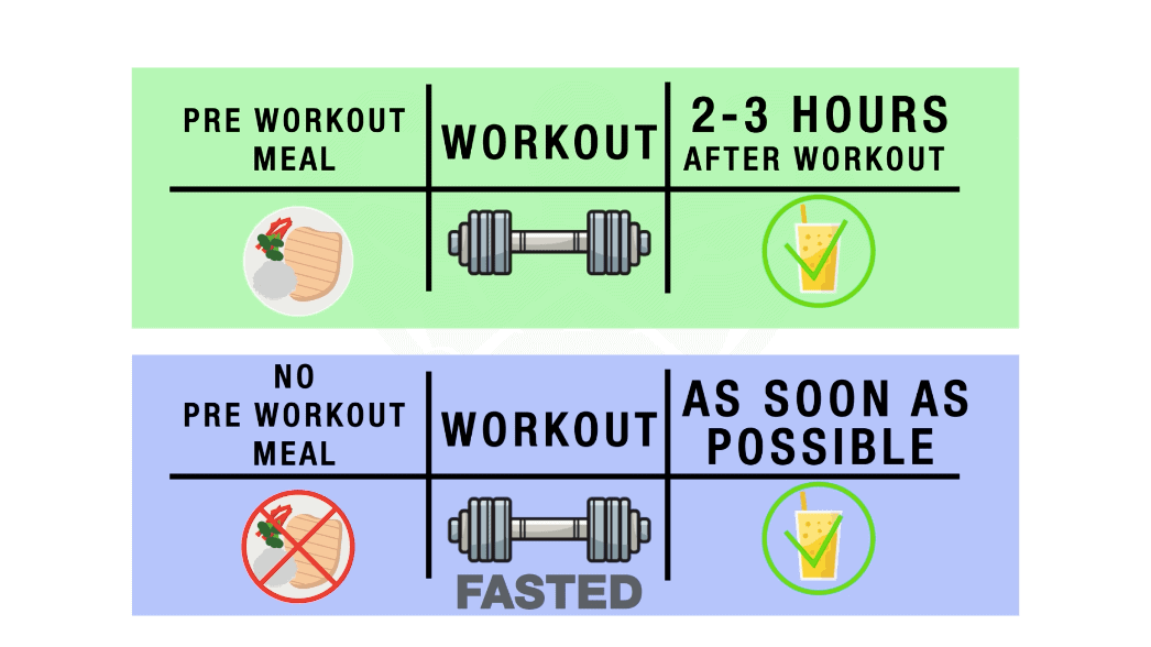 How many hours online to eat after workout