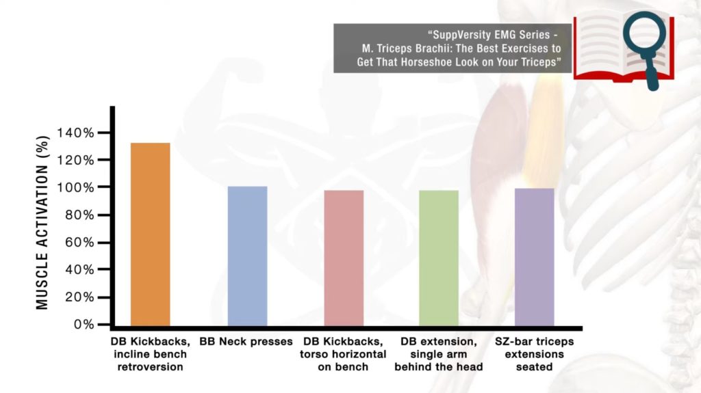 Incline dumbbell kickbacks highest long head activation