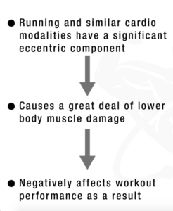 Description of how high-impact cardio can recovery rates, leading to impair lifting performance