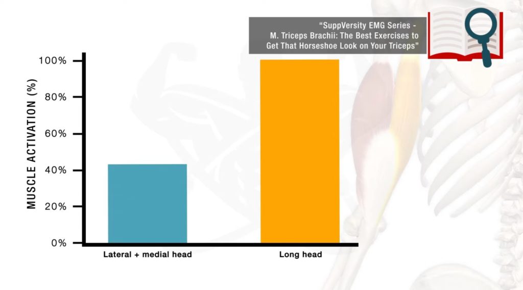 Why the incline dumbbell kickbacks are one of the best dumbbell tricep exercises