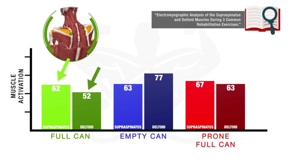 Rotator cuff activation full can