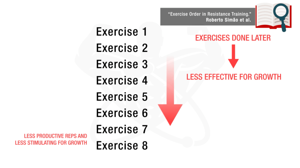 Exercises done later are less effective-min