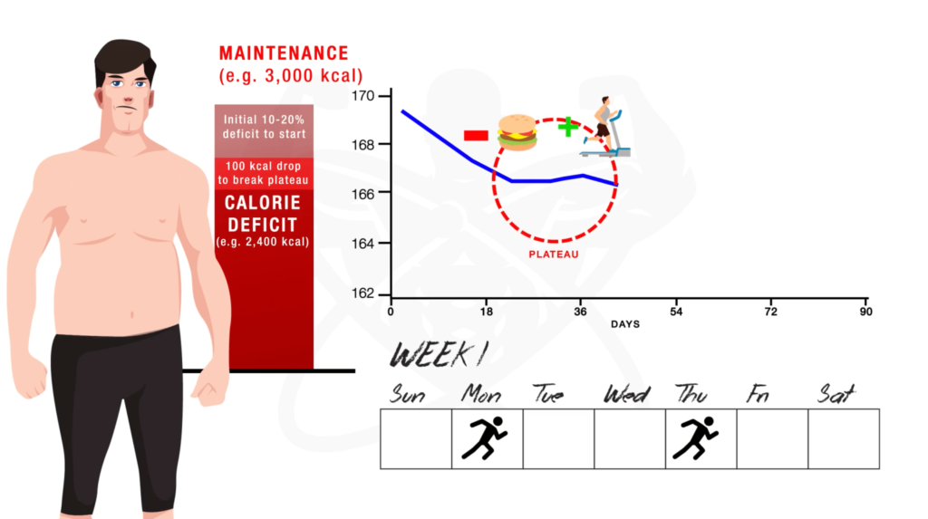 How to break through fat loss plateau-min