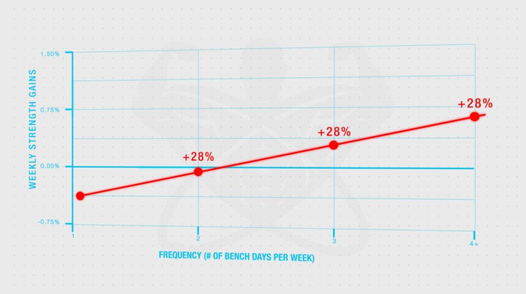 Bench press frequency and strength gains