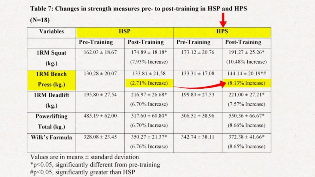 Bench press workout to increase max sale