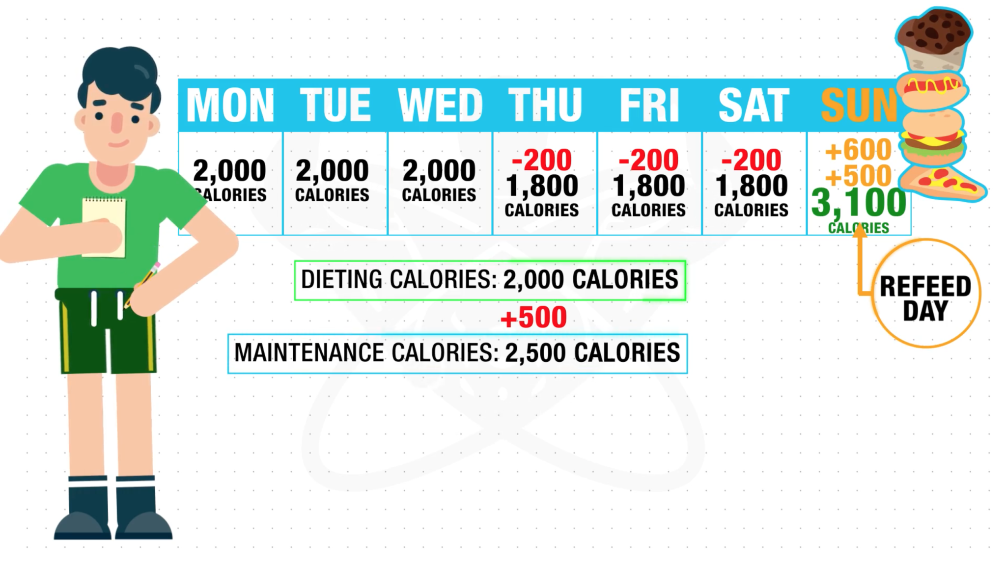 How Much Calories For A Cheat Meal