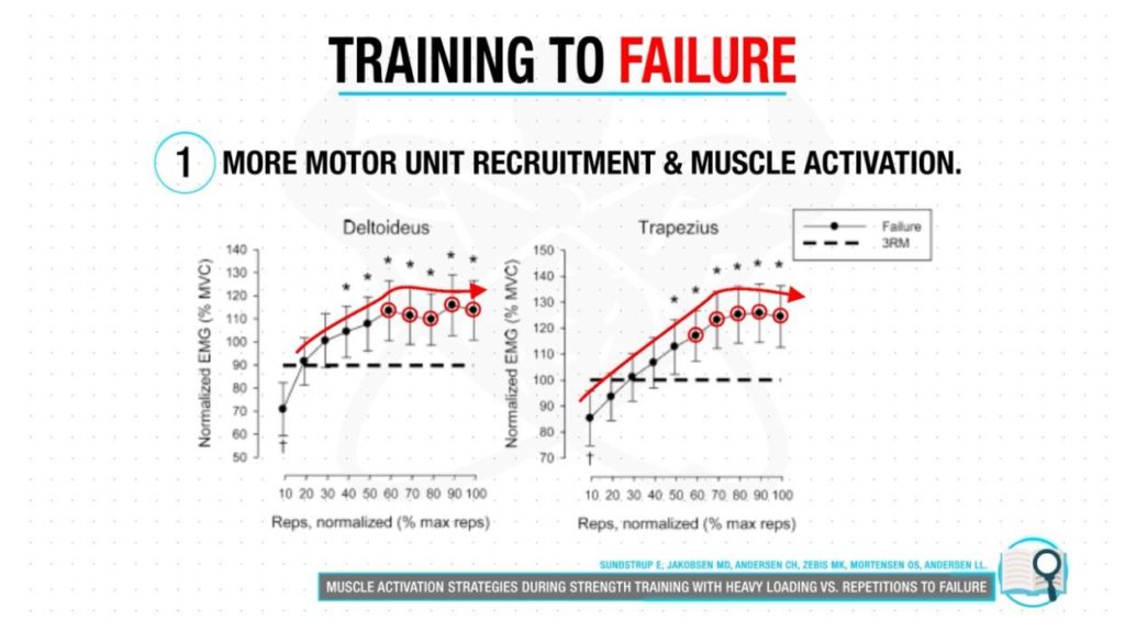 What You Should Know About 'Training To Failure