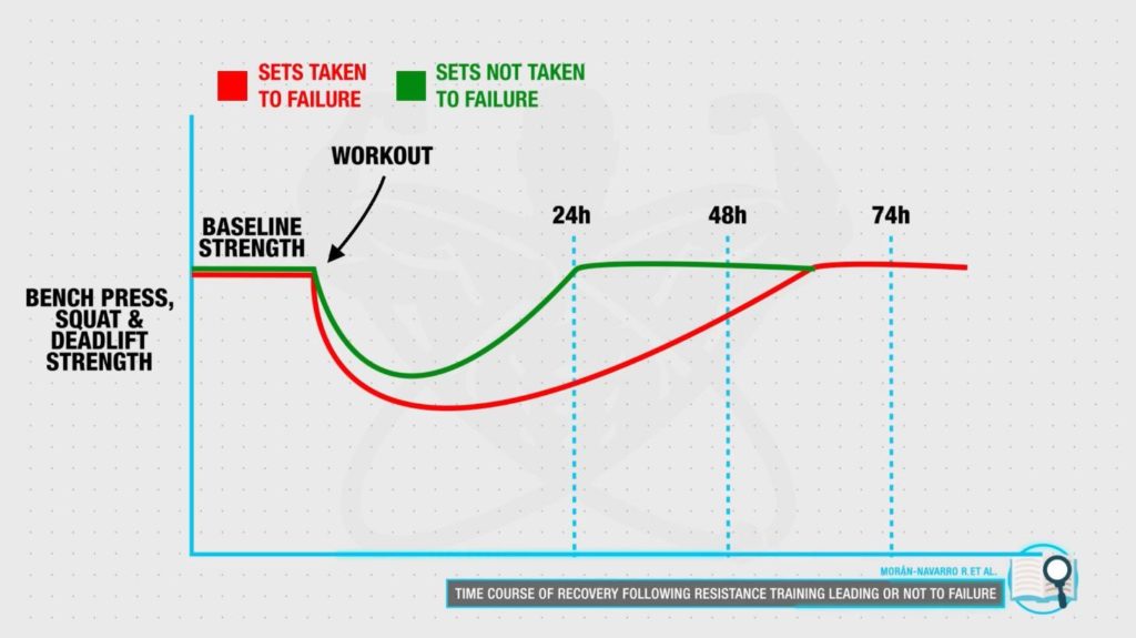 Do You Need to Train to Failure for Muscle Growth?