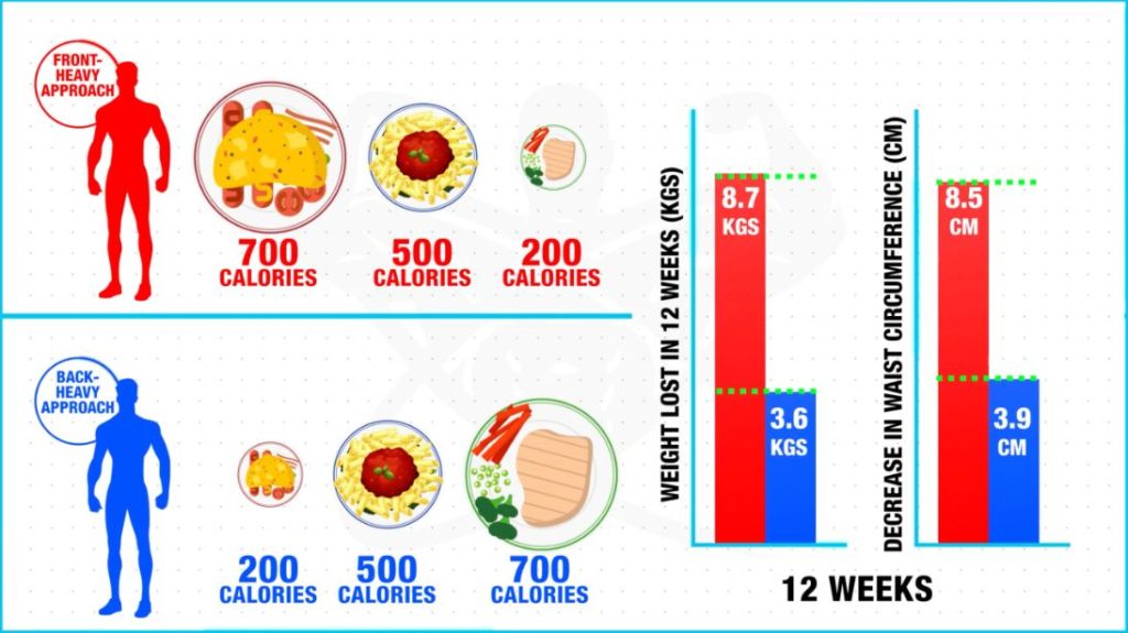 Focus on front-heavy approach for diet plan for weight loss