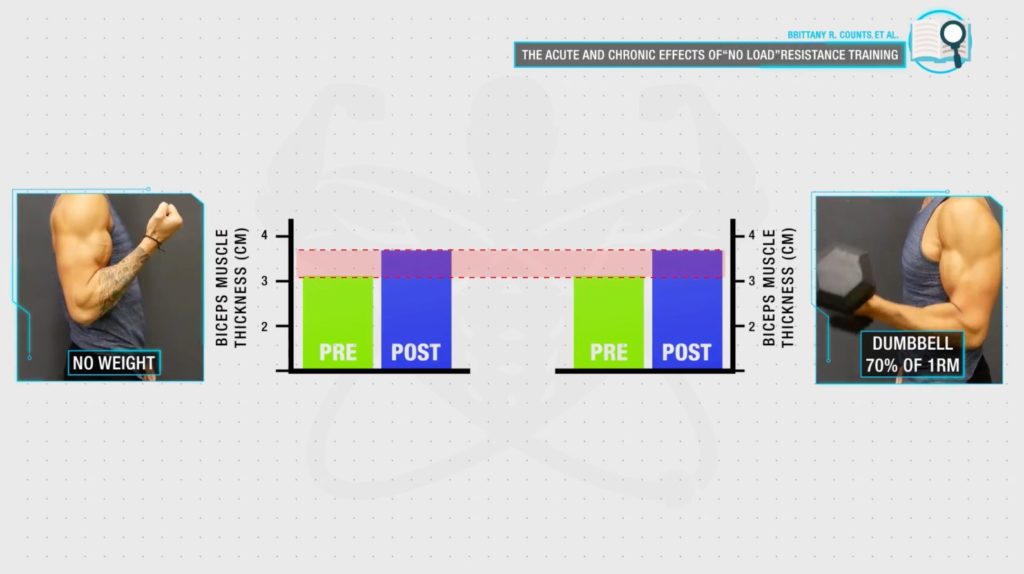 Mindfully contracting muscles gives same growth results as weighted training