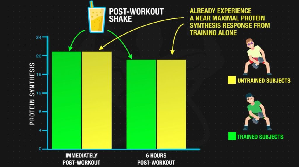 Untrained vs trained subjects with postworkout shake