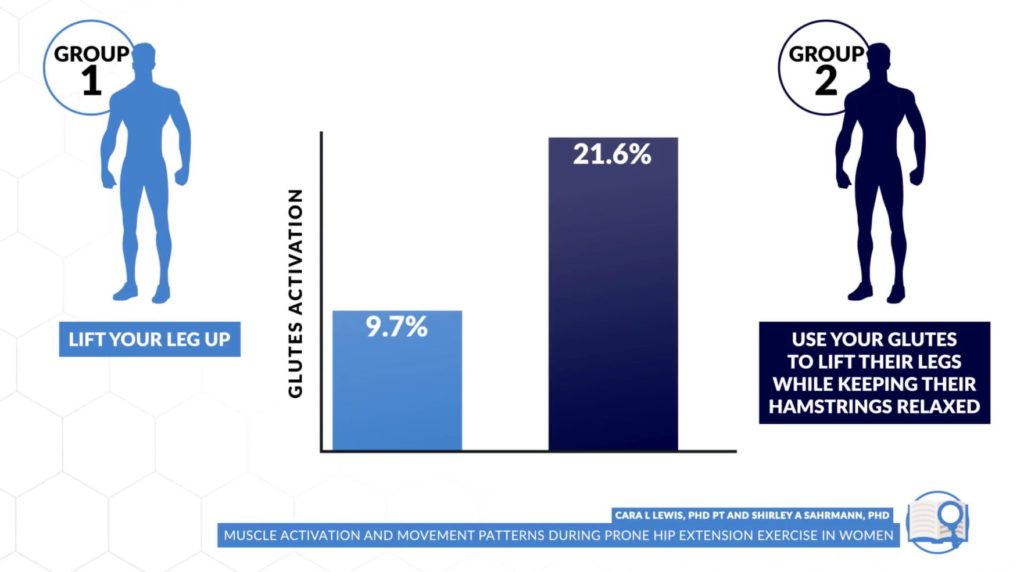 External focus vs internal focus hip extension