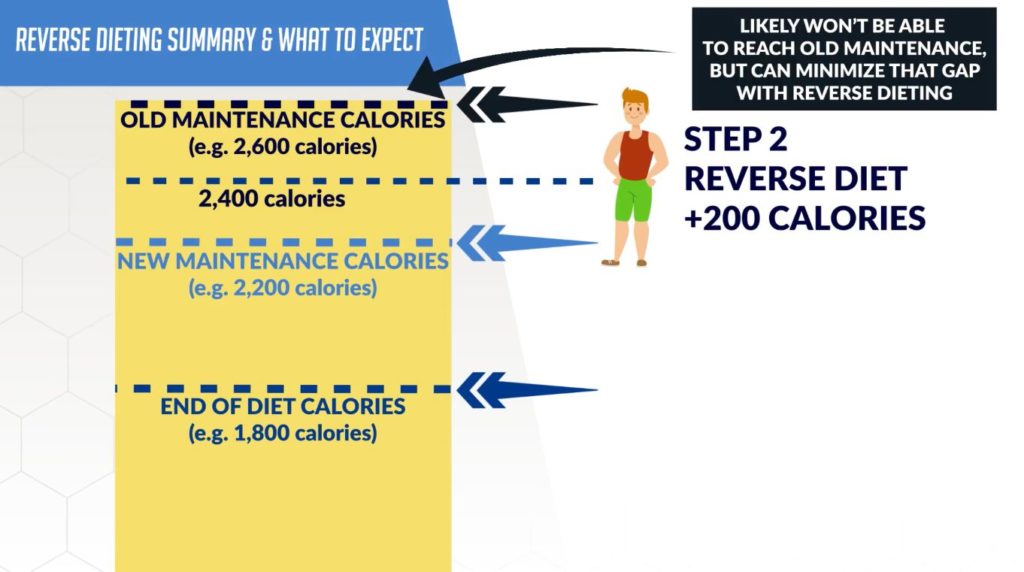 How to diet to lose fat involves reverse dieting
