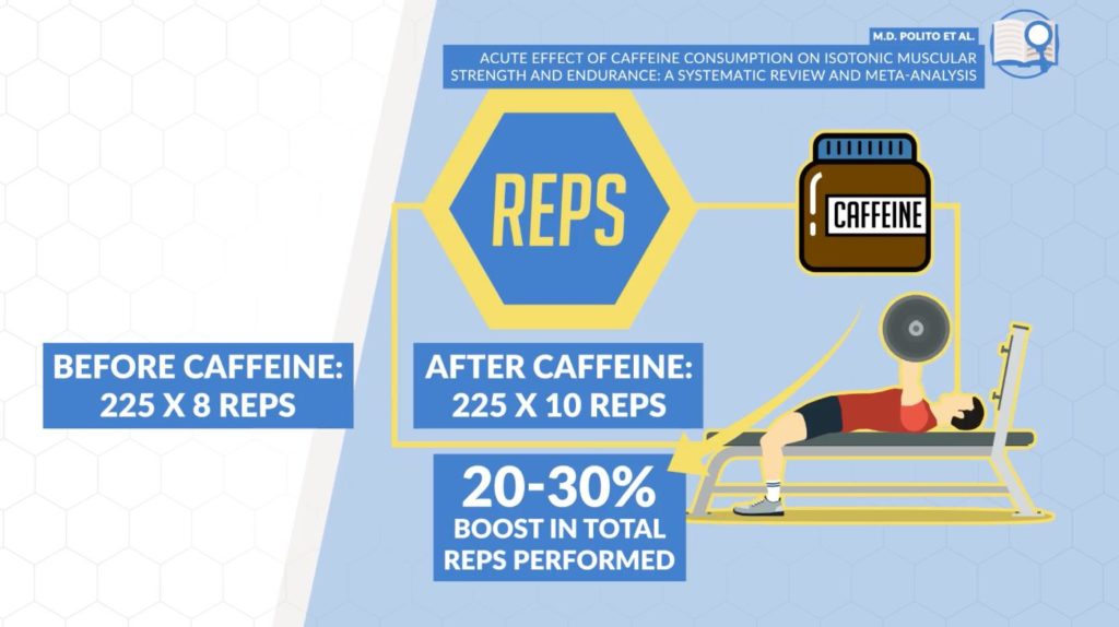 Caffeine and its effects on reps performed