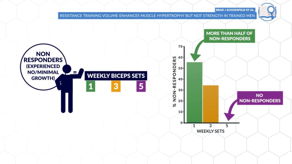 Fewer non-responders when weekly sets of bicep work was increased