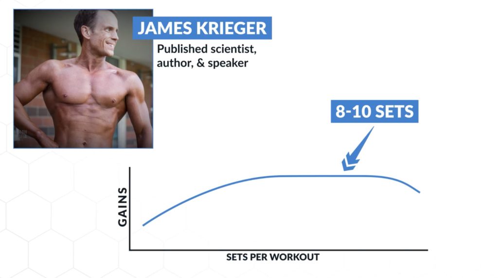 James Krieger on optimal number of sets for big biceps