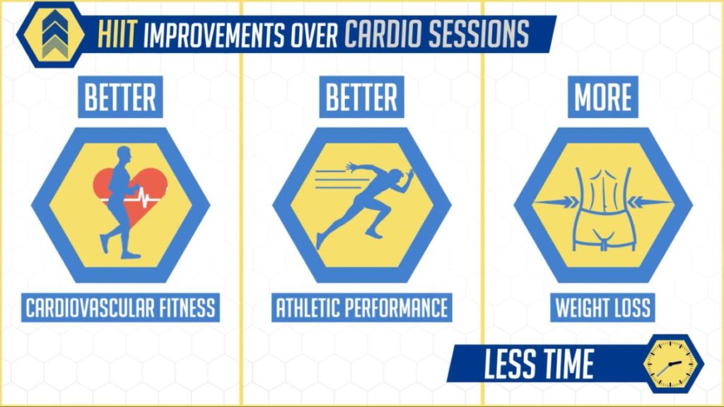 Benefits of HIIT over steady-state cardio