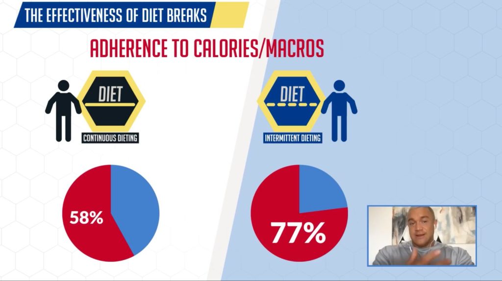 Effectiveness of diet breaks in enhancing adherence to calories or macros