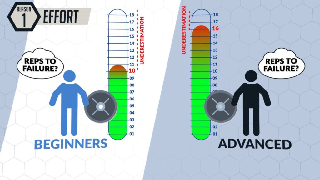 Many lifters underestimate the number of reps they can do and this negatively impacts their muscle growth