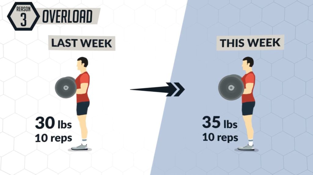 Progressively overloading is the best way to ensure consistent muscle gain