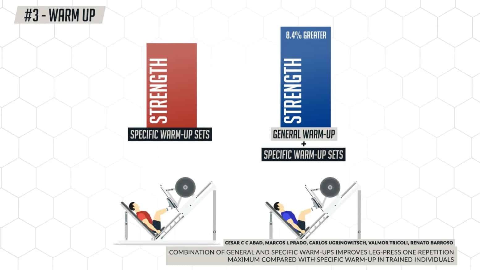 Doing both a general warm up and specific warm up will result in better strength gains