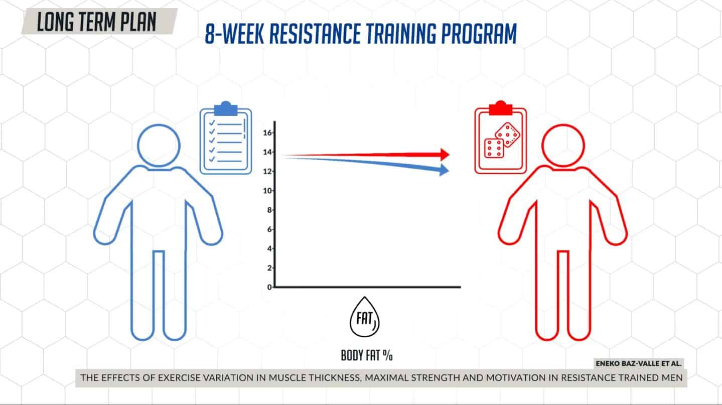 Participants who lift with a structure workout routine experience better results than those who don't