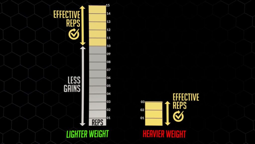 The number of effective reps decreases when you're training for strength vs hypertrophy