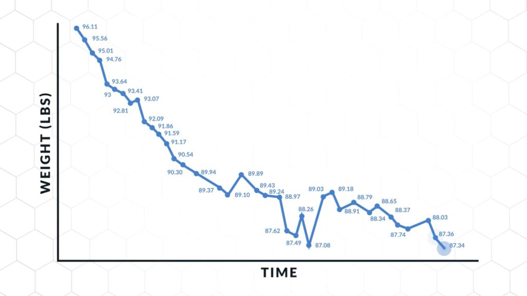 Weight loss is not linear