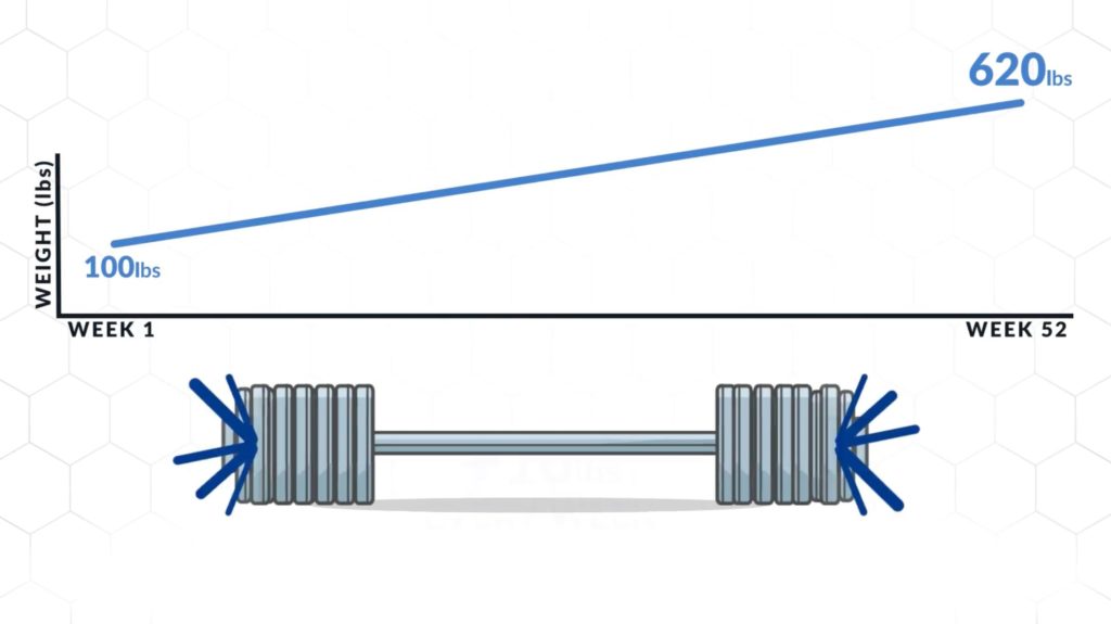 Linear progressive overload in terms of load lifted is impossible