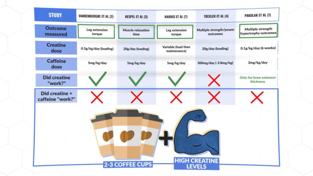 Try not to mix creatine with caffeine