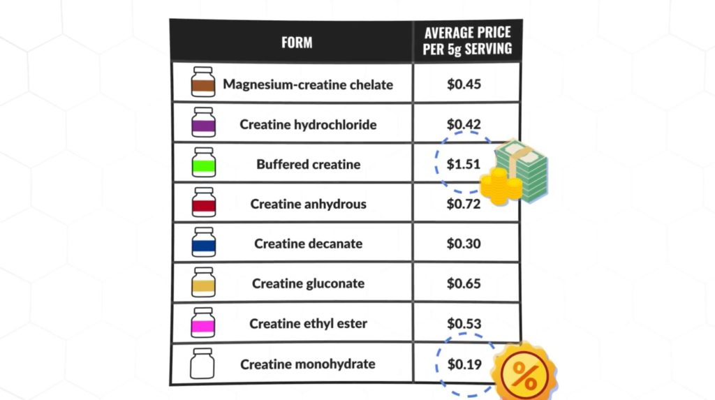 Types of creatine