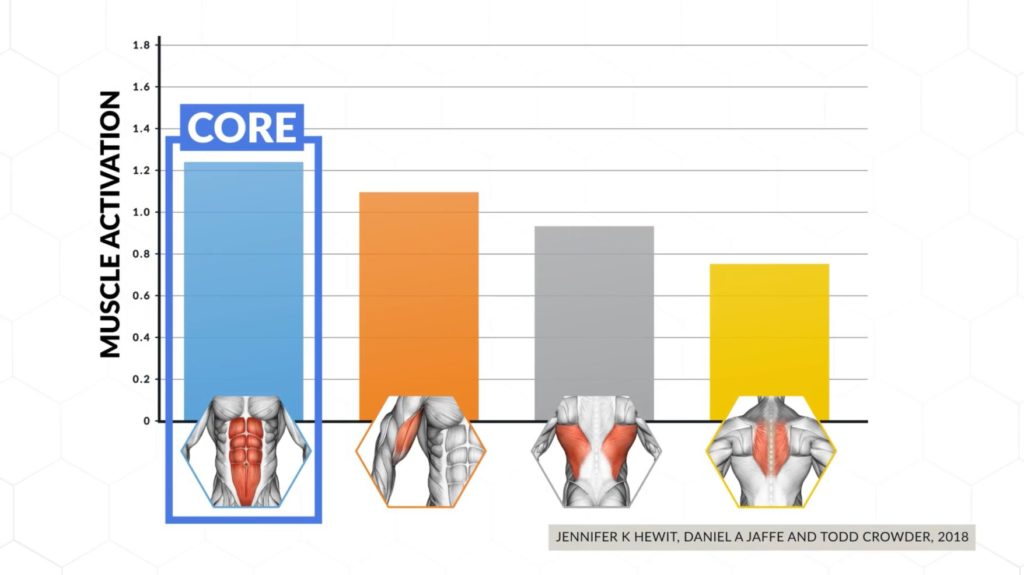 Core involvement in the pull ups