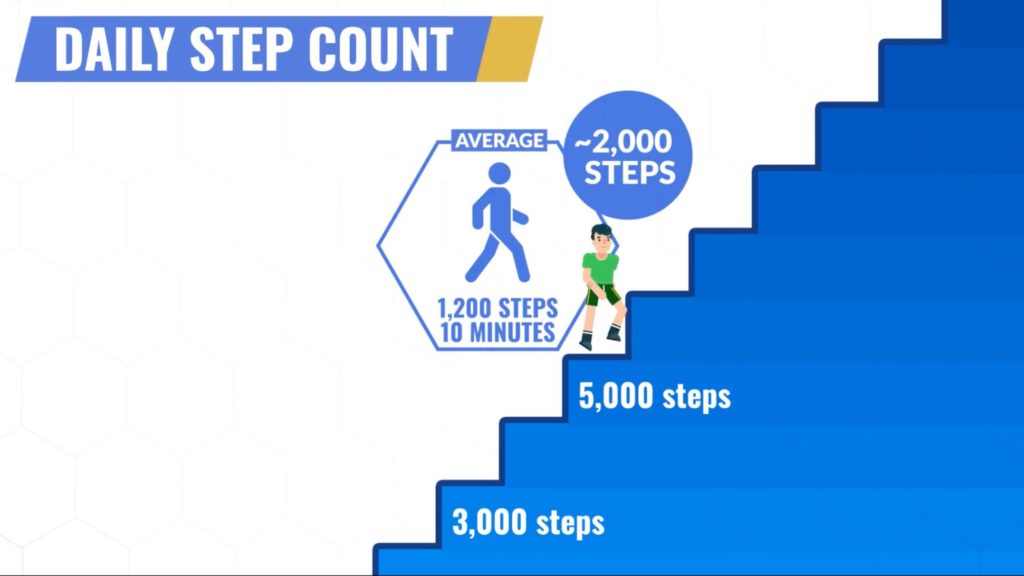 Gradually increase step count to lose belly fat