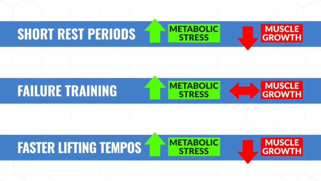 More metabolic stress doesn't equate to more muscle growth